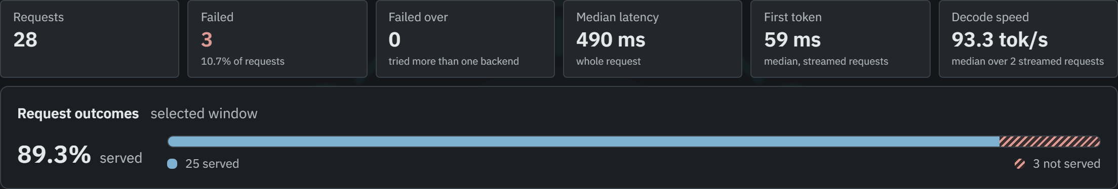The Metrics page’s summary: 28 requests, 3 failed, median latency and first-token time, decode speed in tok/s, and a Request outcomes bar reading 89.3% served, 25 served and 3 not served.